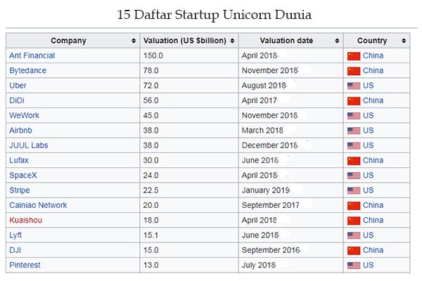 Pengertian Unicorn Dalam Startup - Lentera Bisnis